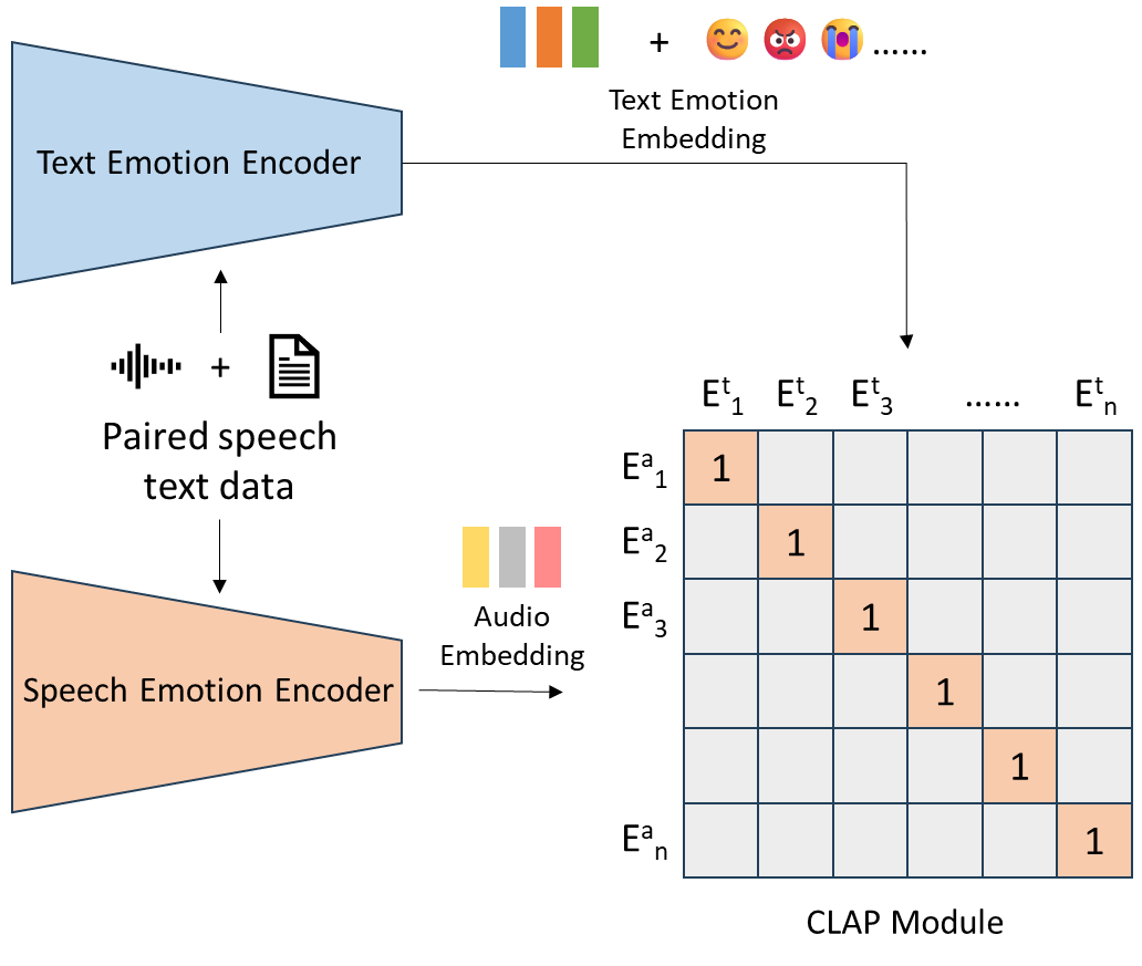 CLAP Retrieval Module Training Process